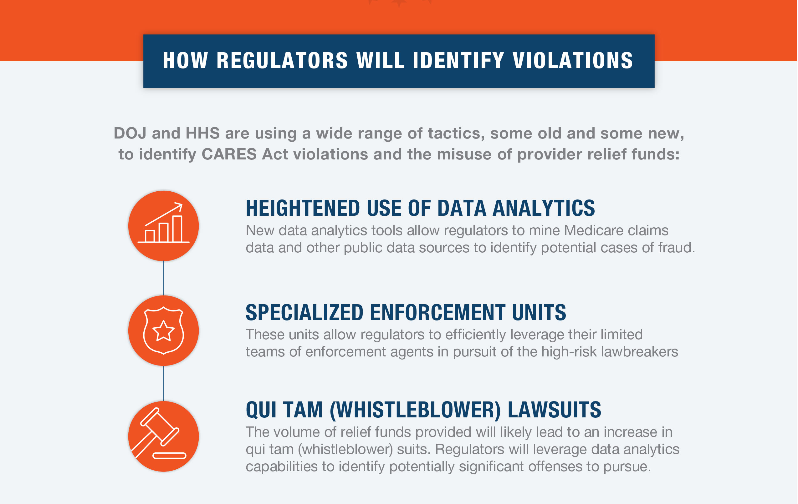 HOW REGULATORS WILL IDENTIFY VIOLATIONS

DOJ and HHS are using a wide range of tactics, some old and some new, to identify CARES Act violations and the misuse of provider relief funds:

HEIGHTENED USE OF DATA ANALYTICS
New data analytics tools allow regulators to mine Medicare claims data and other public data sources to identify potential cases of fraud.

SPECIALIZED ENFORCEMENT UNITS
These units allow regulators to efficiently leverage their limited teams of enforcement agents in pursuit of the high-risk lawbreakers

QUI TAM (WHISTLEBLOWER) LAWSUITS
The volume of relief funds provided will likely lead to an increase in qui tam (whistleblower) suits. Regulators will leverage data analytics capabilities to identify potentially significant offenses to pursue.