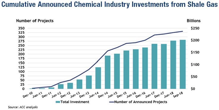 Cumulative Announced Chemical Industry Investments from Shale Gas