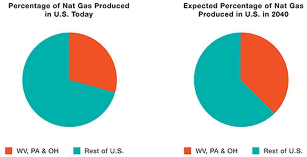 Percentage of natural Gas Produced and Expected Amount to be produced by 2040