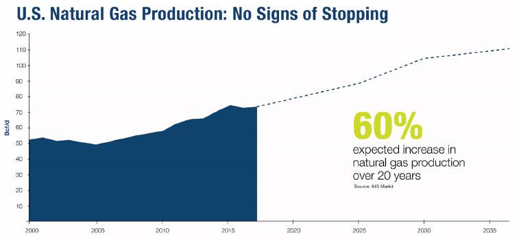 U.S. Natural Gas Production: No Signs of Stopping